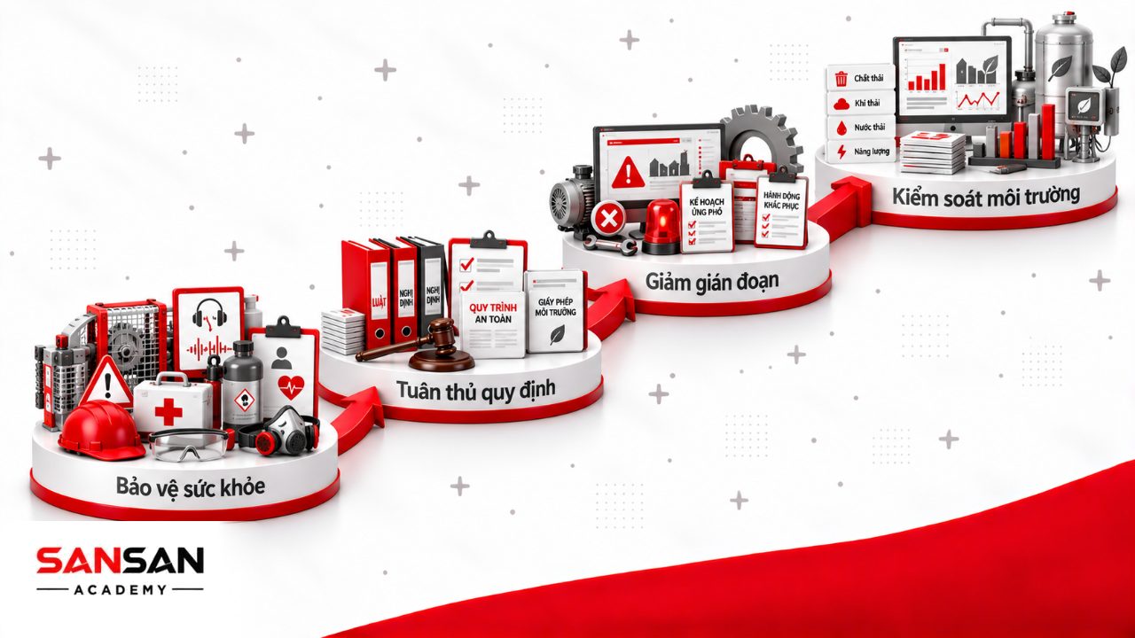 Vai trò HSE trong bảo vệ sức khỏe, tuân thủ an toàn môi trường, giảm gián đoạn vận hành và kiểm soát tác động môi trường.