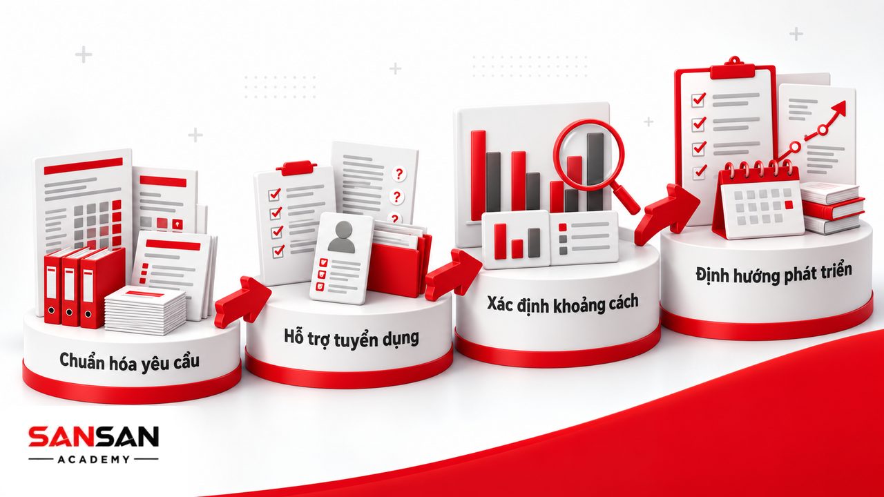 Vai trò khung năng lực trong chuẩn hóa yêu cầu, tuyển dụng, đánh giá khoảng cách và định hướng đào tạo phát triển nhân sự.
