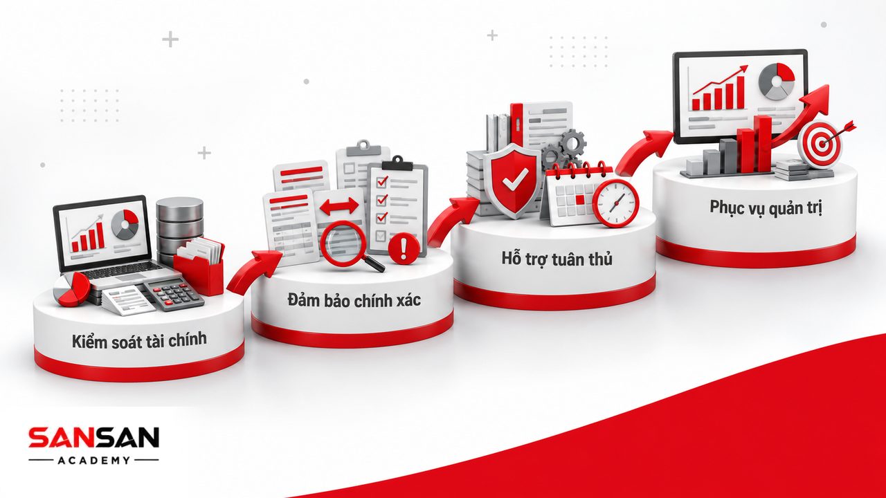 Vai trò phòng kế toán gồm kiểm soát tài chính, đảm bảo số liệu chính xác, hỗ trợ tuân thủ và cung cấp thông tin quản trị.