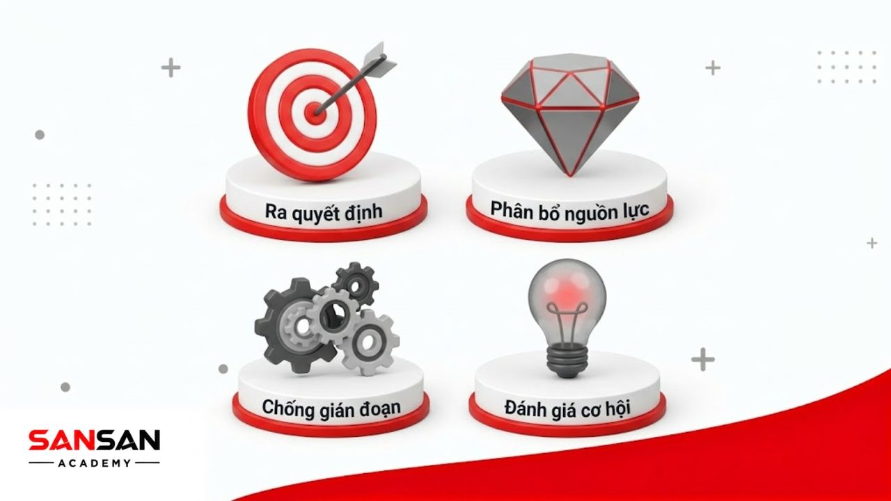 Ma trận 2x2 3D matte thể hiện 4 lợi ích của quản trị rủi ro.