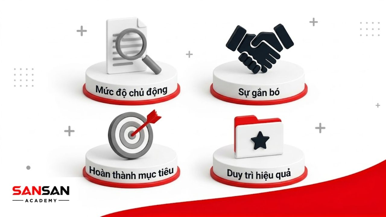 Ma trận 3D thể hiện 4 vai trò của việc tạo động lực cho nhân viên.
