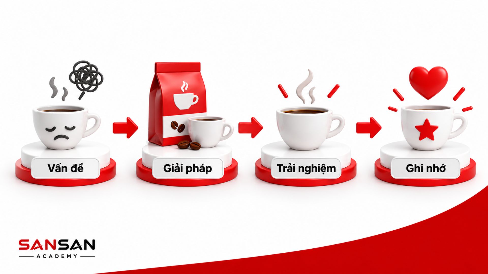 Ví dụ Storytelling về cà phê đi từ vấn đề, giải pháp, trải nghiệm đến ghi nhớ thương hiệu bằng một mạch câu chuyện liên tục.