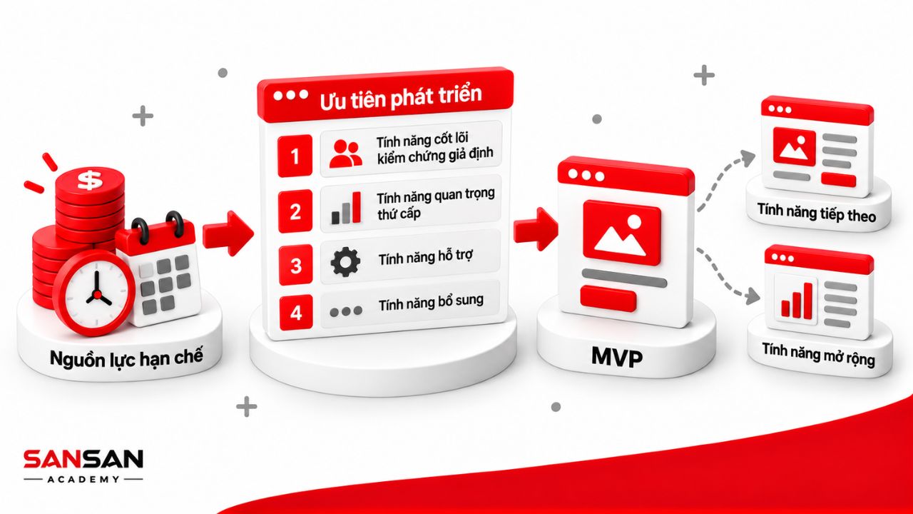 Các tình huống kiểm chứng ý tưởng sản phẩm bằng Lean Startup