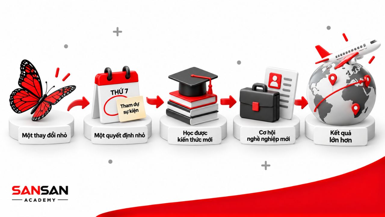 Các tình huống minh họa sự nhạy cảm với điều kiện ban đầu