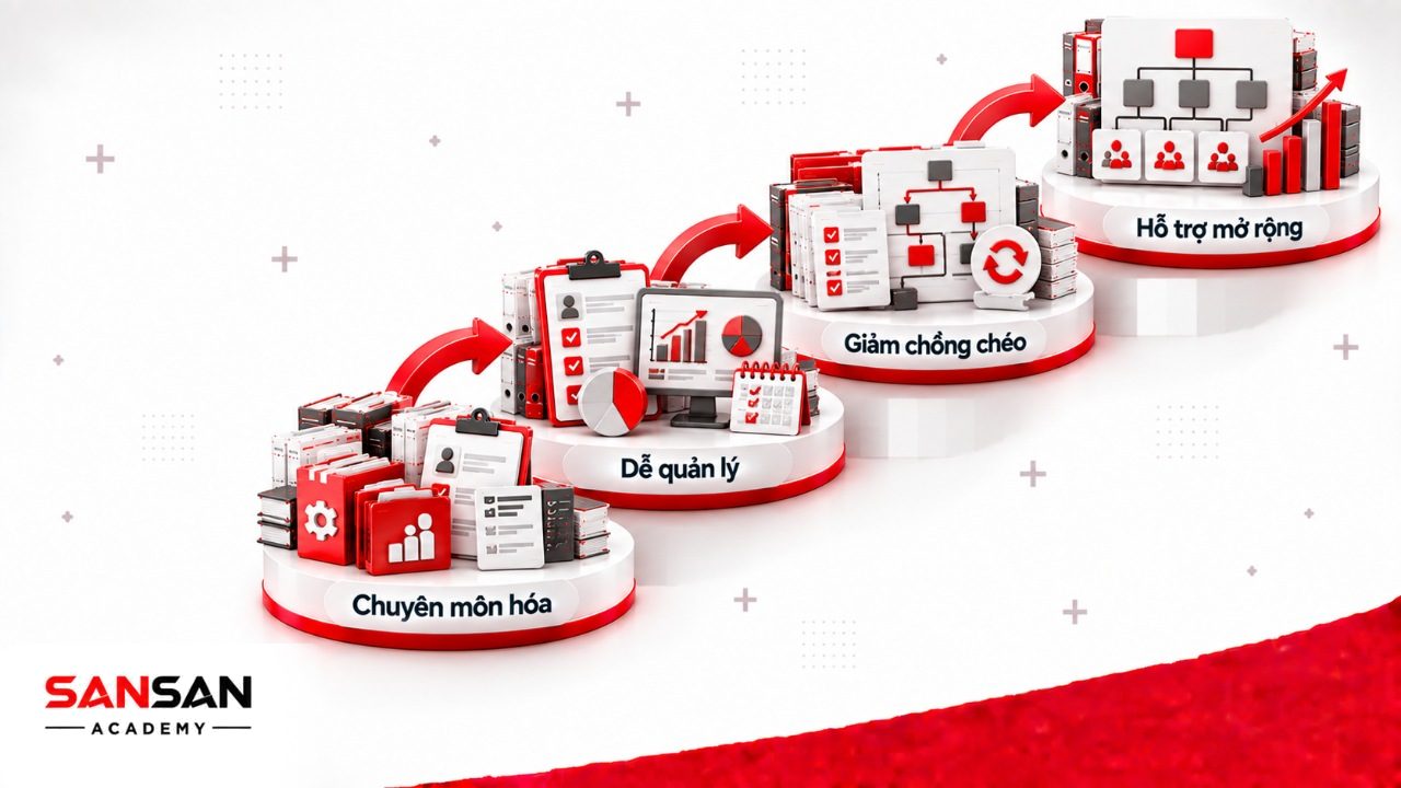Lợi ích phân chia phòng ban trong công ty gồm chuyên môn hóa, quản lý rõ ràng, giảm chồng chéo và hỗ trợ mở rộng quy mô.