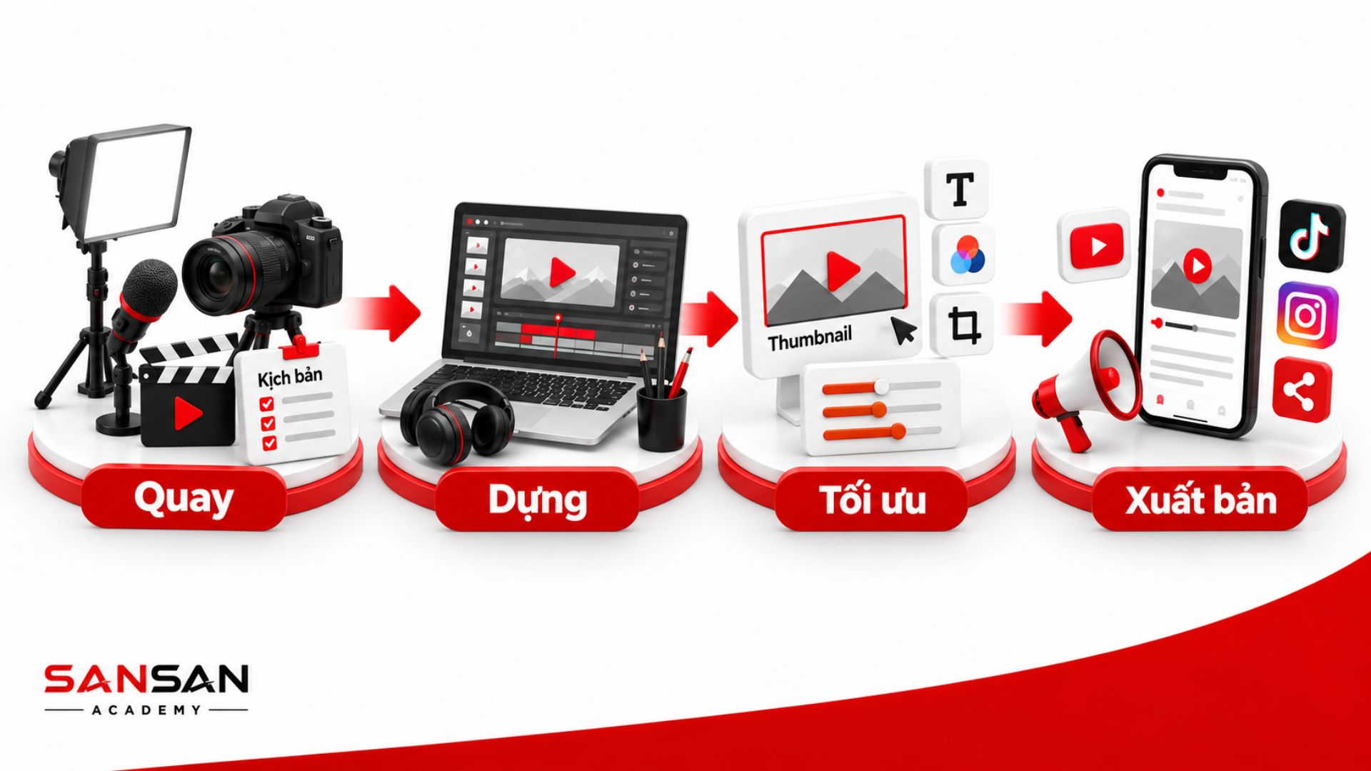 Quy trình sản xuất video content gồm quay, dựng, tối ưu hình ảnh và xuất bản trên các nền tảng mạng xã hội.
