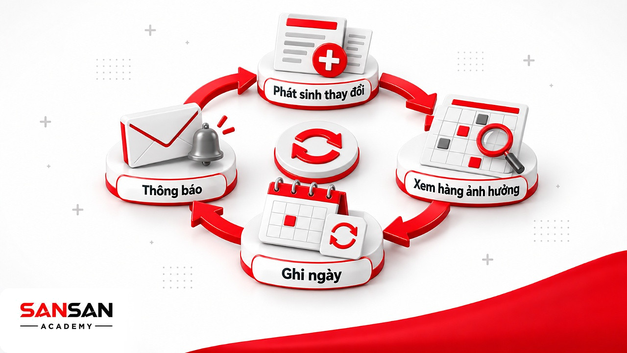Vòng cập nhật bảng RACI: phát sinh thay đổi, xem hàng bị ảnh hưởng, ghi ngày và thông báo