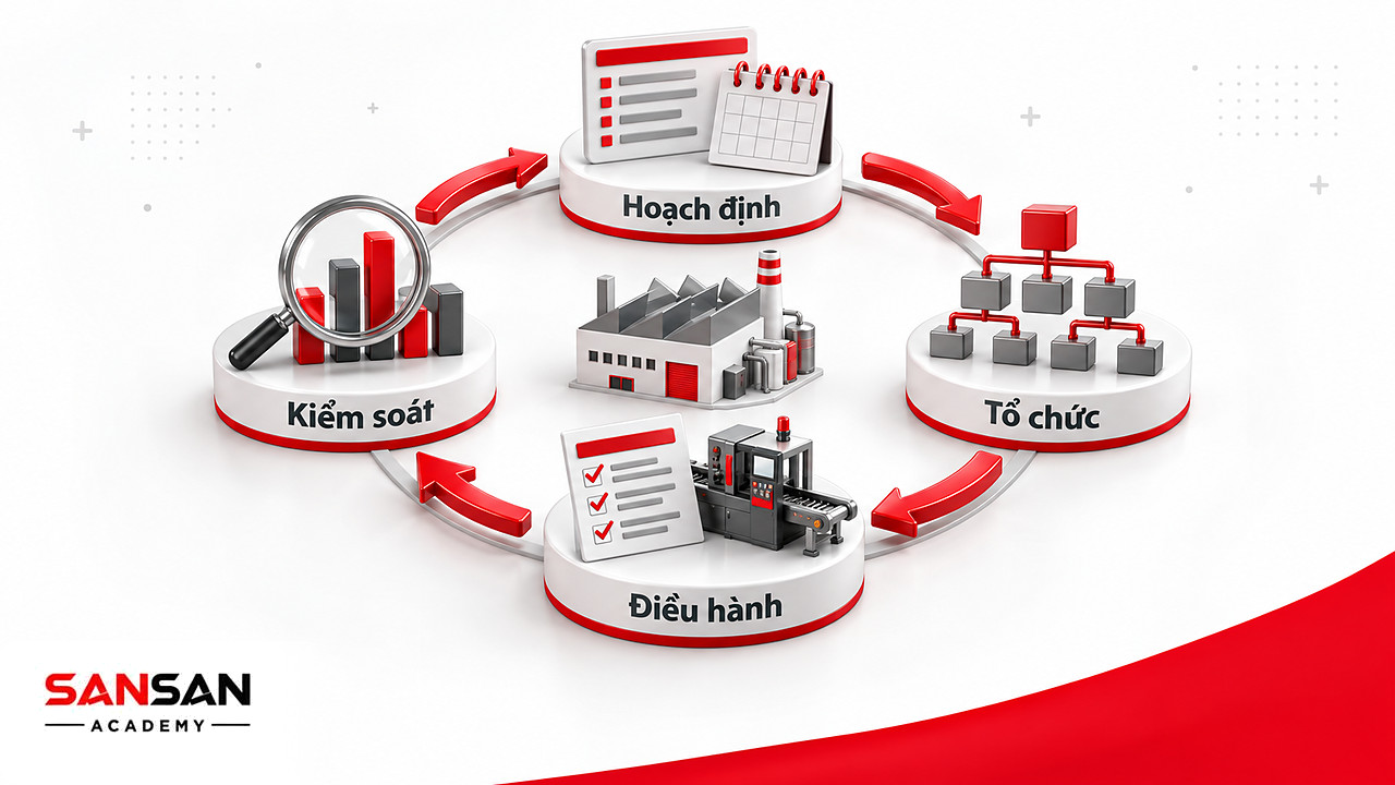 Vòng bốn chức năng hoạch định, tổ chức, điều hành và kiểm soát lặp liên tục trong quản trị sản xuất