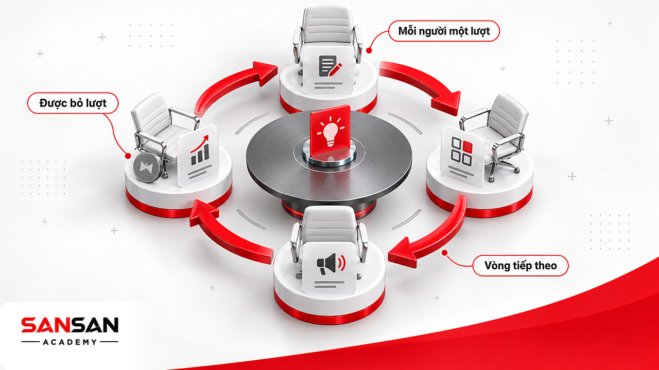 Bàn tròn Round Robin Brainstorming với bốn ghế Content, Design, Ads, Sales, mũi tên đỏ chuyển lượt và thẻ bỏ lượt