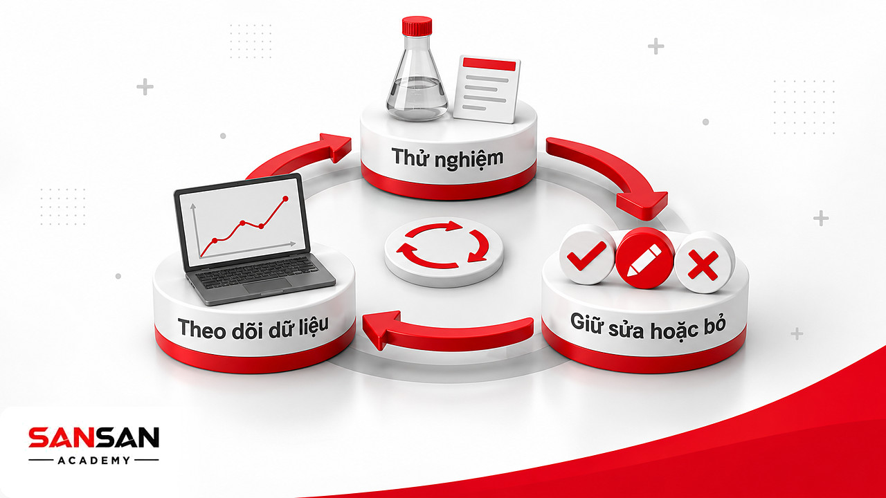 Vòng tròn thử nghiệm, theo dõi dữ liệu rồi quyết định giữ, sửa hoặc bỏ cách làm trong Kanban