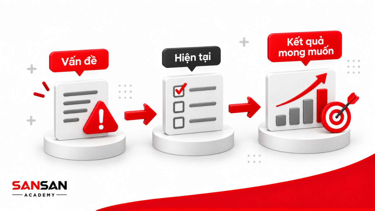 Từ vấn đề hiện tại đến kết quả cải thiện mong muốn.