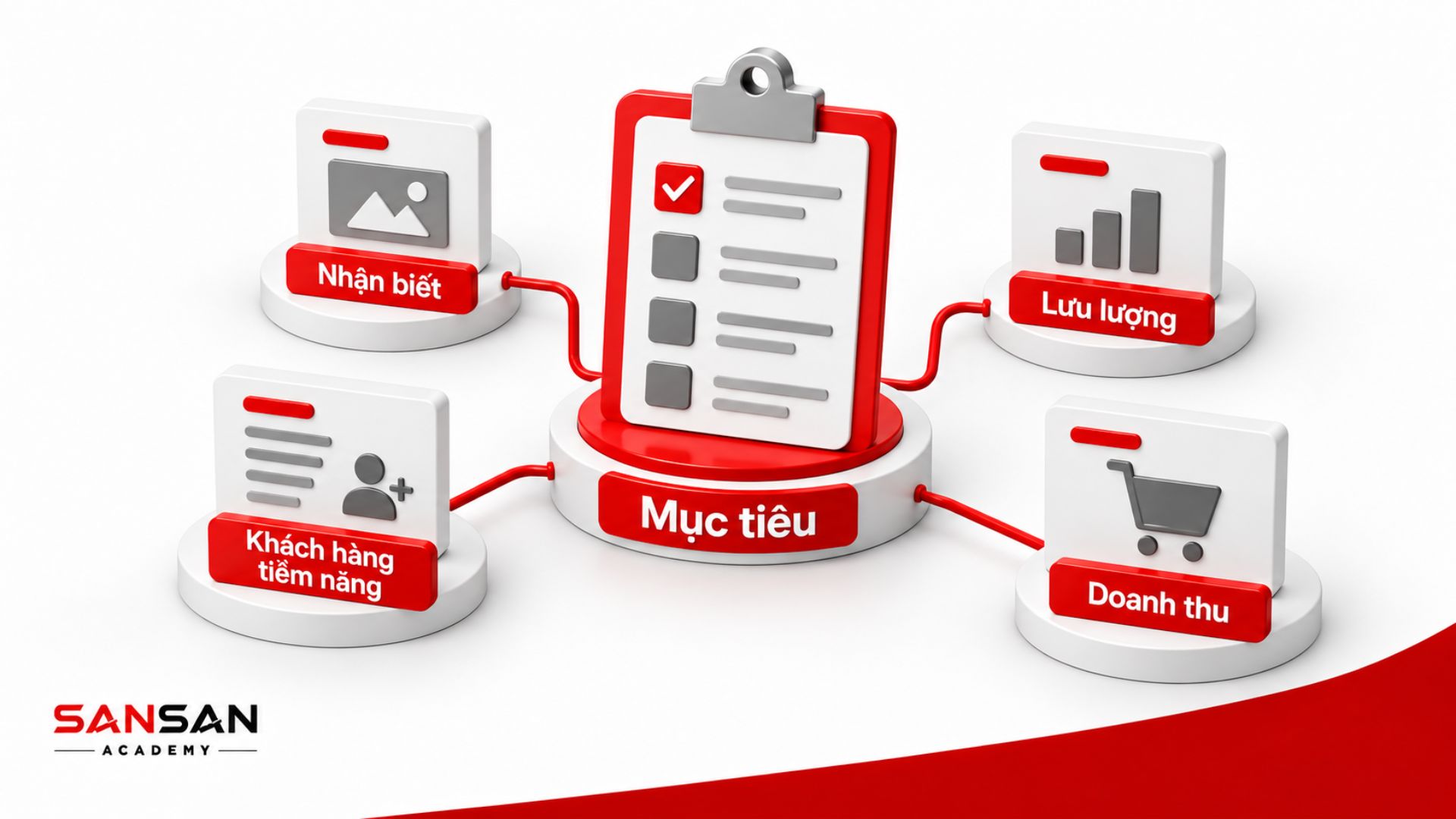 Sơ đồ xác định mục tiêu Content Pillar gồm nhận biết, khách hàng tiềm năng, lưu lượng và doanh thu xoay quanh mục tiêu nội dung trung tâm.