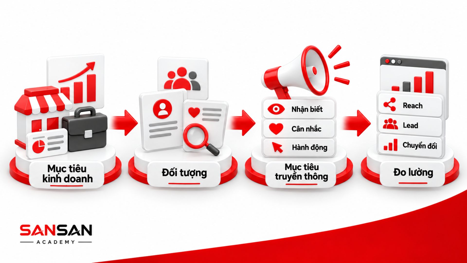 Quy trình xác định mục tiêu truyền thông từ mục tiêu kinh doanh, đối tượng, mục tiêu nhận biết, cân nhắc, hành động đến các chỉ số Reach, Lead và chuyển đổi.