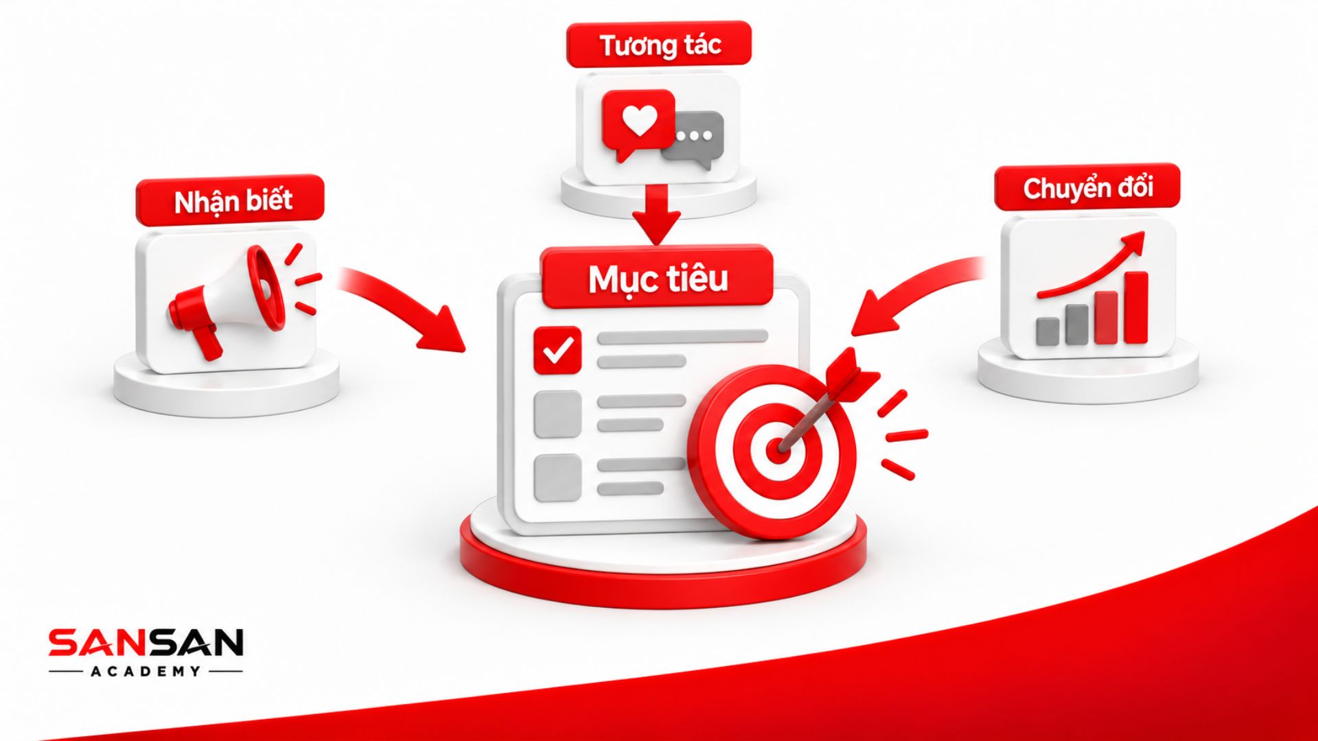 Xác định mục tiêu truyền thông theo ba hướng nhận biết, tương tác và chuyển đổi trước khi lựa chọn Media.