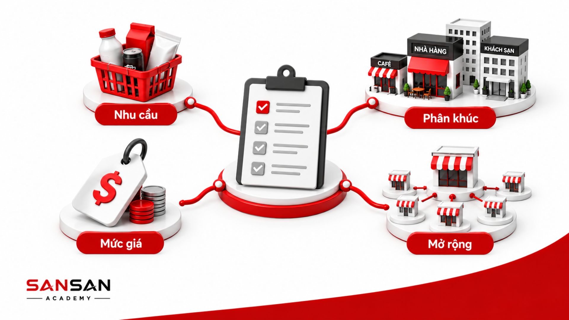 Xác định mục tiêu Market Analysis dựa trên nhu cầu, mức giá, phân khúc khách hàng và khả năng mở rộng thị trường.