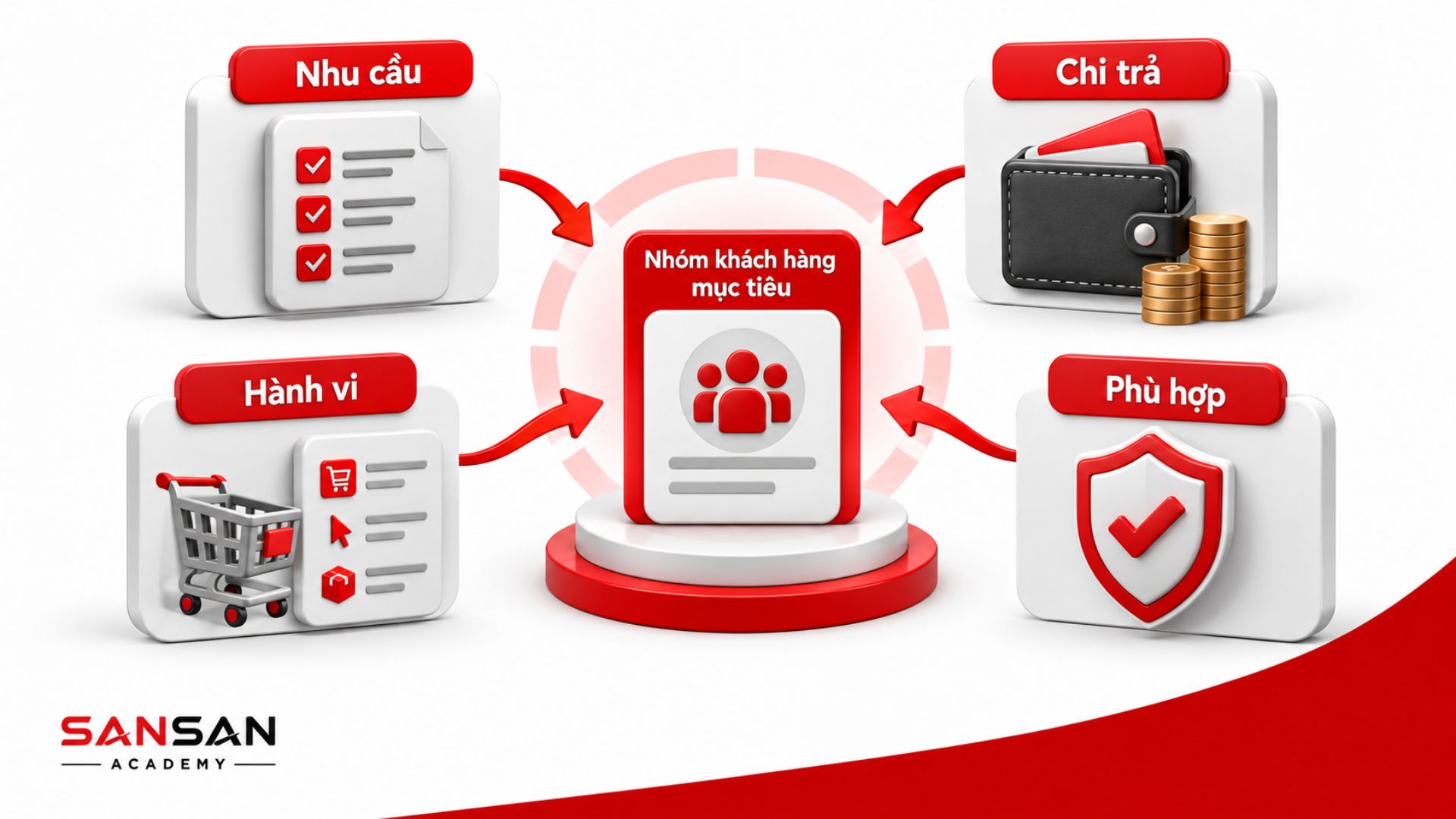 Minh họa cách xác định nhóm khách hàng mục tiêu dựa trên nhu cầu, hành vi, khả năng chi trả và mức độ phù hợp.