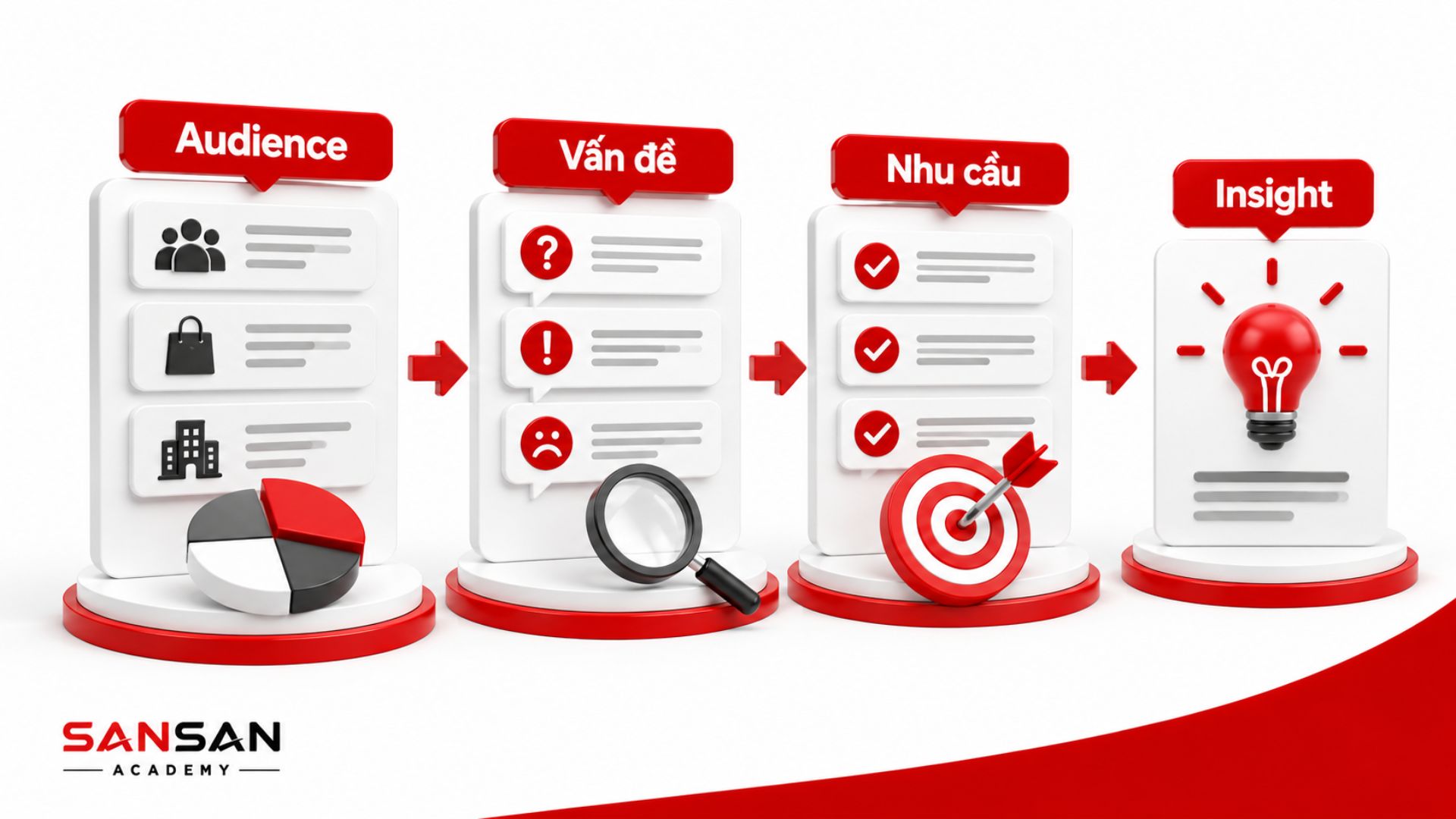 Audience, vấn đề và nhu cầu được phân tích để tìm insight