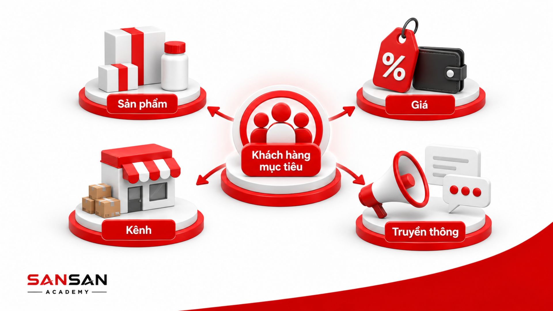 Minh họa bước xác định thị trường và phạm vi phân tích trước khi triển khai mô hình STP trong Marketing.