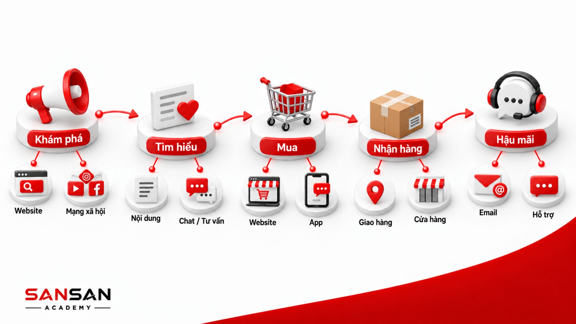 Các touchpoint trong hành trình Omnichannel gồm khám phá, tìm hiểu, mua hàng, nhận hàng và hậu mãi qua nhiều kênh khác nhau.