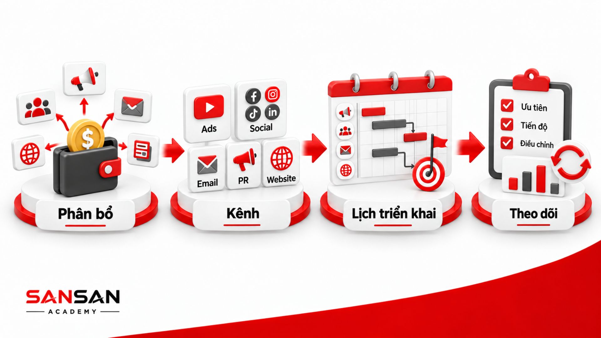 Quy trình xây dựng kế hoạch Marcom gồm phân bổ ngân sách, lựa chọn kênh, thiết lập lịch triển khai và theo dõi ưu tiên, tiến độ cùng các điều chỉnh.