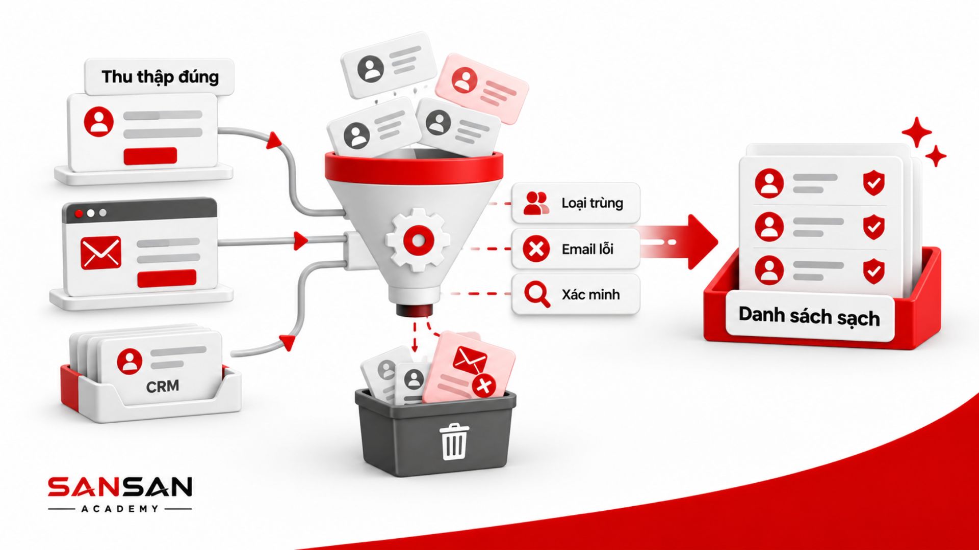 Xây dựng và làm sạch Email List bằng cách thu thập đúng dữ liệu, loại email lỗi, loại trùng và xác minh danh sách người nhận.