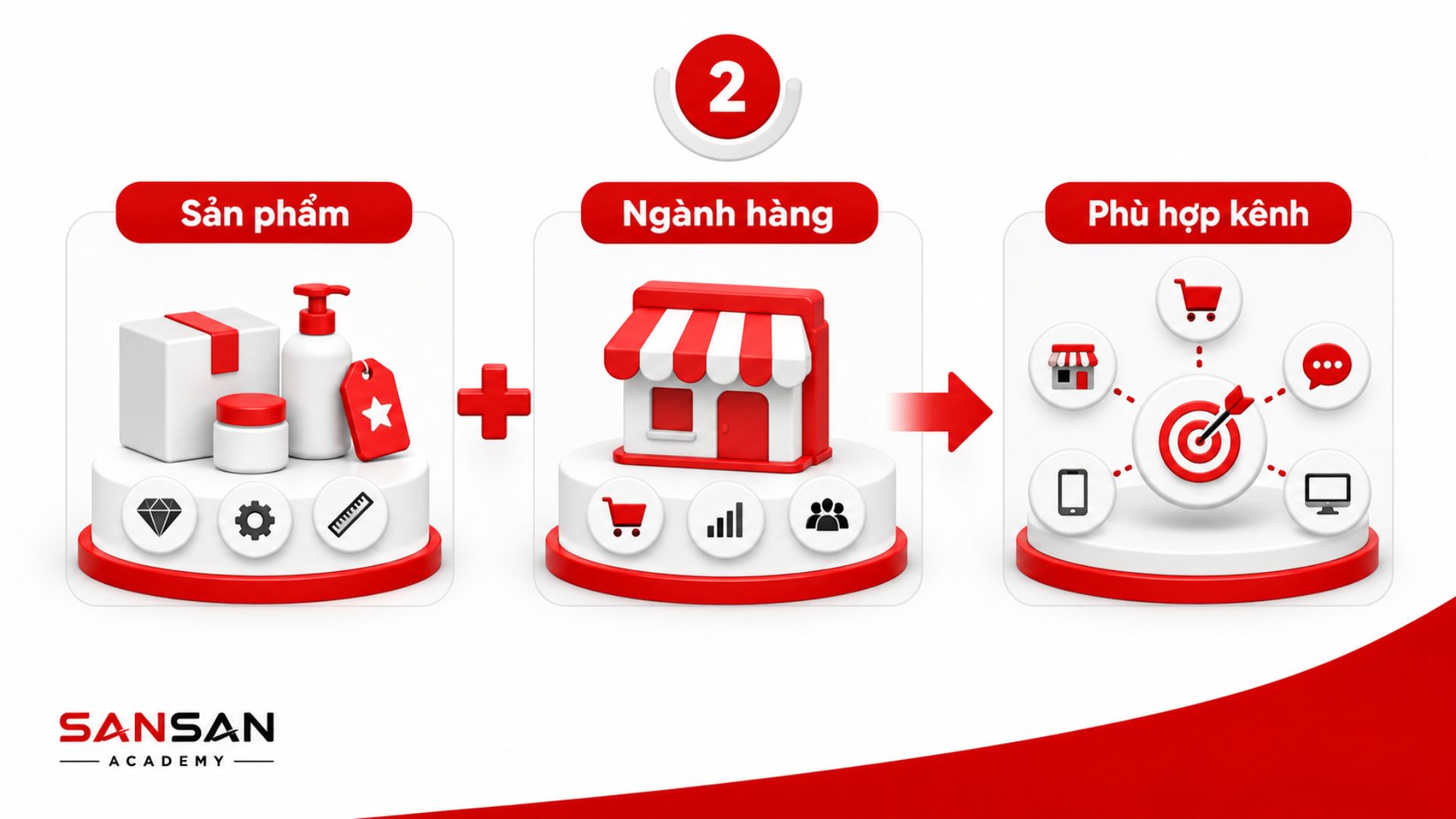 Khi lựa chọn kênh phân phối cần xem xét đặc điểm sản phẩm, ngành hàng và mức độ phù hợp của từng kênh bán hàng.